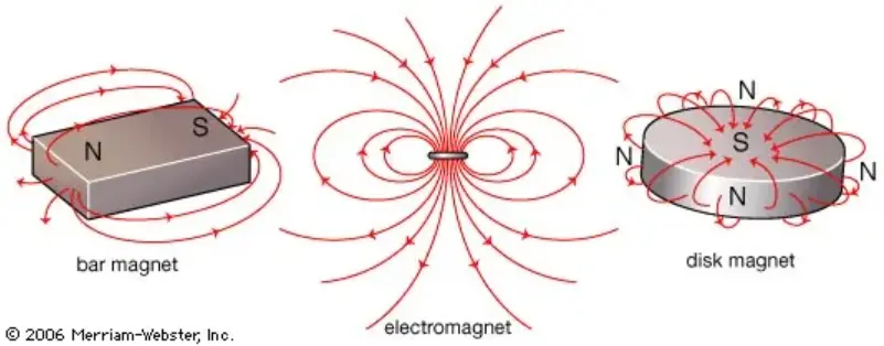 What is a Magnetic Field