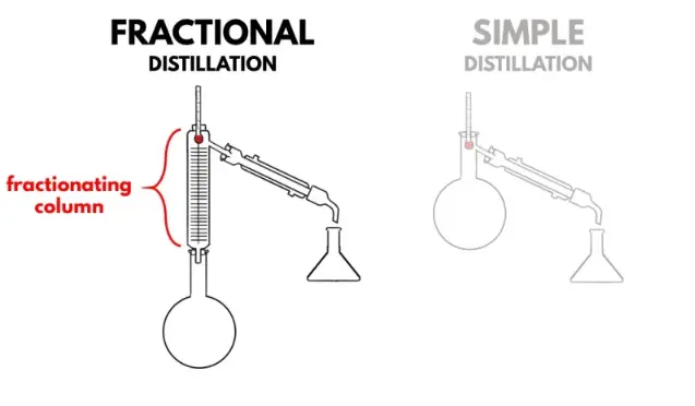 Difference Between Simple And Fractional Distillation