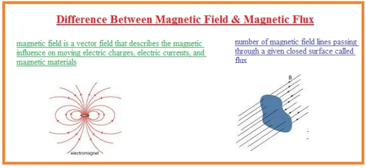 Difference Between Magnetic Field And Magnetic Flux