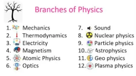 List of branches of physics